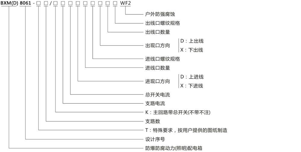 BXM（D）8061動力照明防腐防爆配電箱型號含義