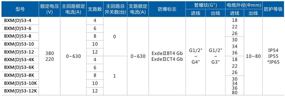 BXM(D)53-6防爆照明動力配電箱注意技術(shù)參數(shù).jpg