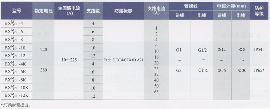 BXM(D)粉塵防爆照明(動力)配電箱(IIB、IIC）注意技術(shù)參數(shù).jpg